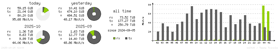 Horizontal Stats