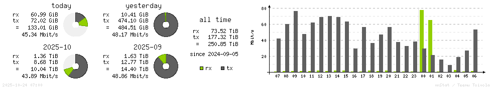 Horizontal Stats
