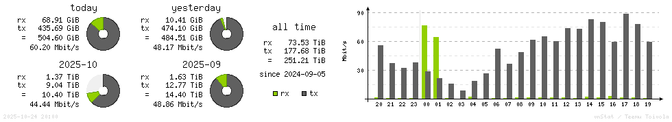 Horizontal Stats