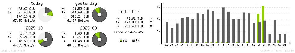 Horizontal Stats