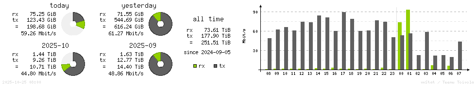 Horizontal Stats