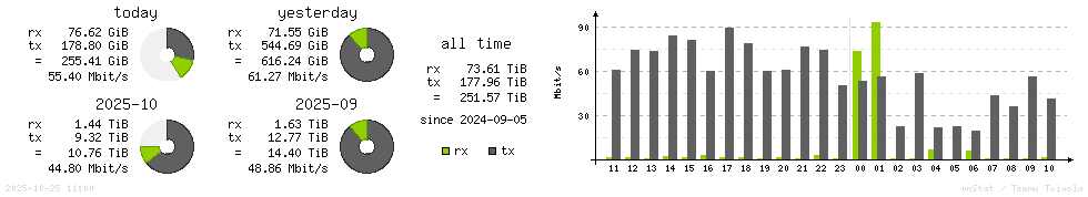 Horizontal Stats