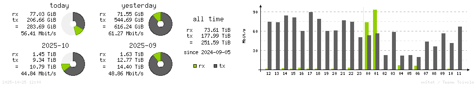 Horizontal Stats