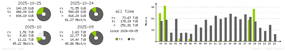 Horizontal Stats