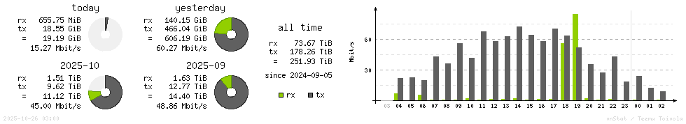 Horizontal Stats