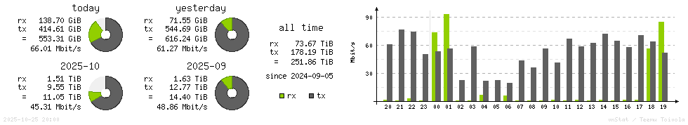 Horizontal Stats