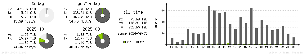 Horizontal Stats