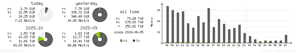 Horizontal Stats