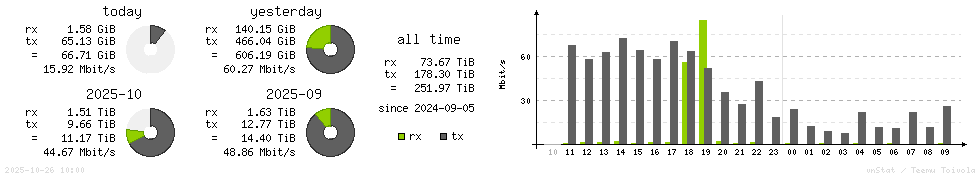 Horizontal Stats