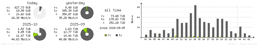 Horizontal Stats