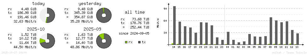 Horizontal Stats