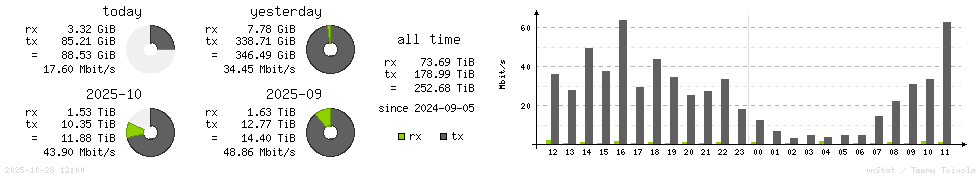Horizontal Stats