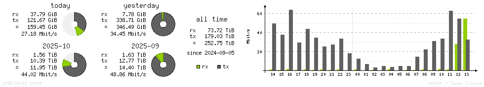 Horizontal Stats