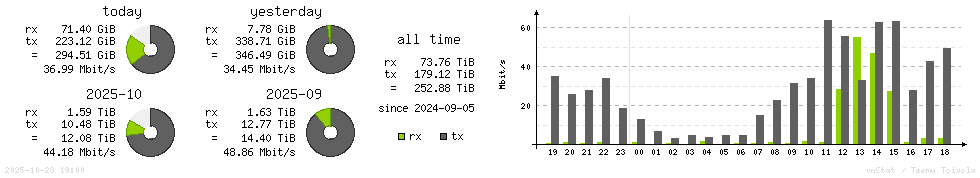 Horizontal Stats