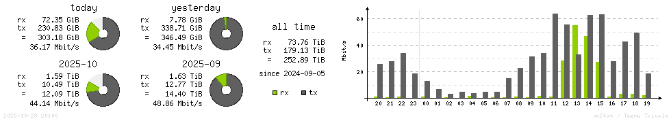 Horizontal Stats
