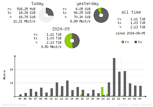 Vertical Stats