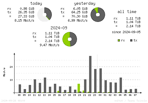 Vertical Stats