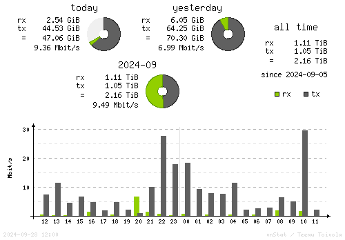 Vertical Stats