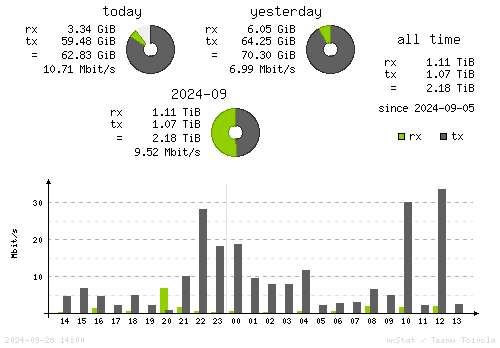 Vertical Stats