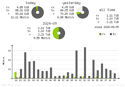 Vertical Stats