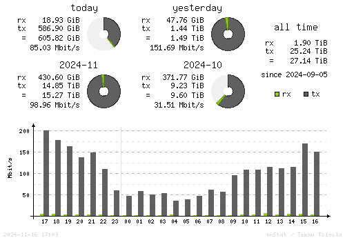 Vertical Stats