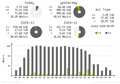 Vertical Stats