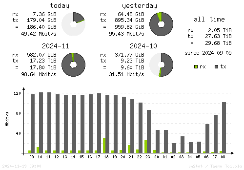 Vertical Stats