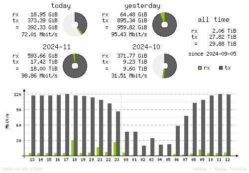 Vertical Stats