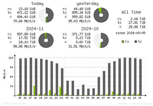 Vertical Stats