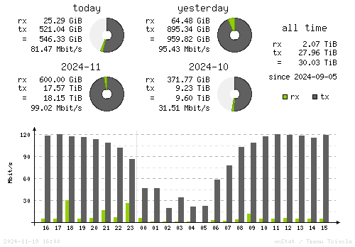 Vertical Stats