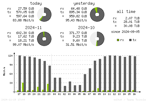 Vertical Stats