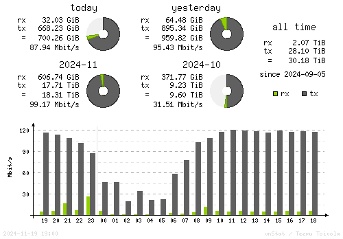 Vertical Stats