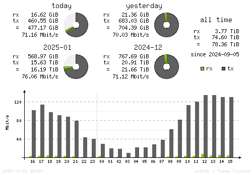 Vertical Stats