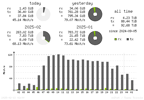 Vertical Stats