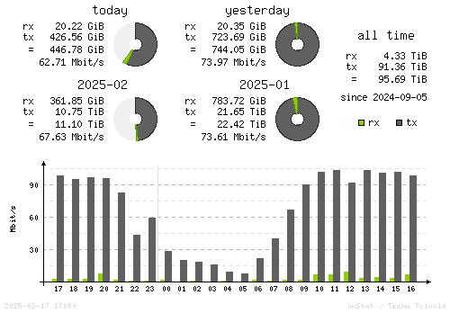 Vertical Stats