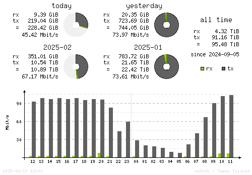 Vertical Stats