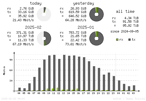 Vertical Stats