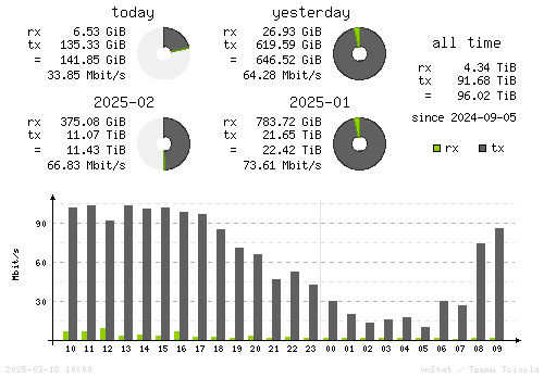 Vertical Stats