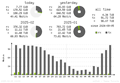 Vertical Stats