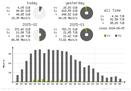 Vertical Stats