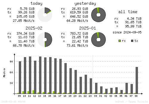 Vertical Stats