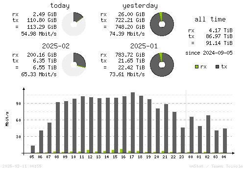 Vertical Stats