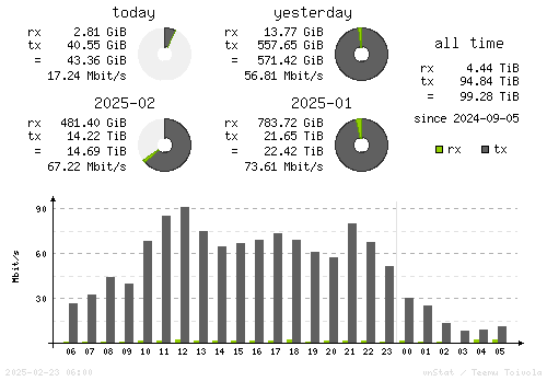 Vertical Stats