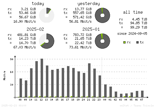 Vertical Stats