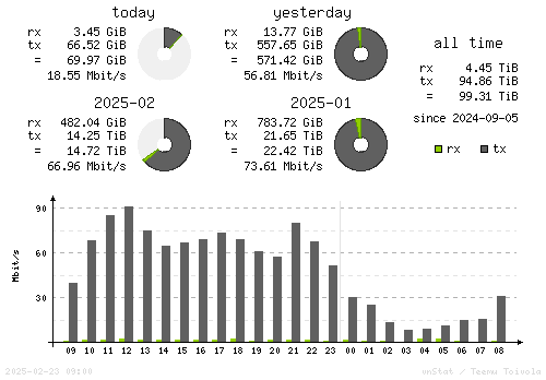 Vertical Stats