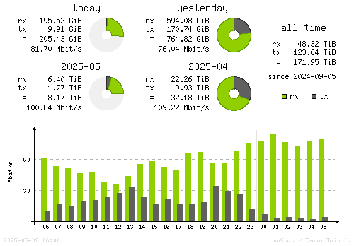 Vertical Stats