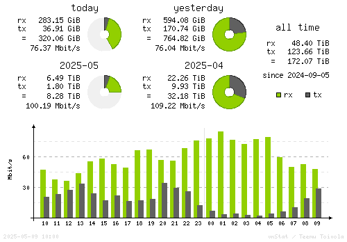 Vertical Stats