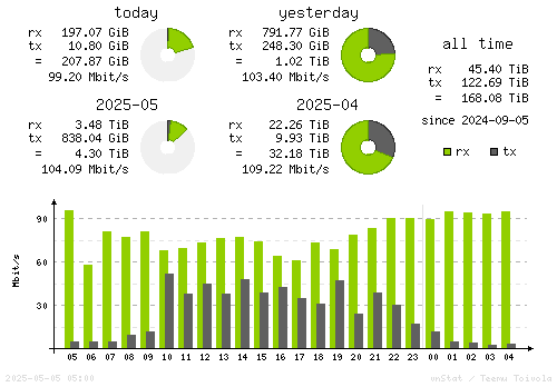 Vertical Stats