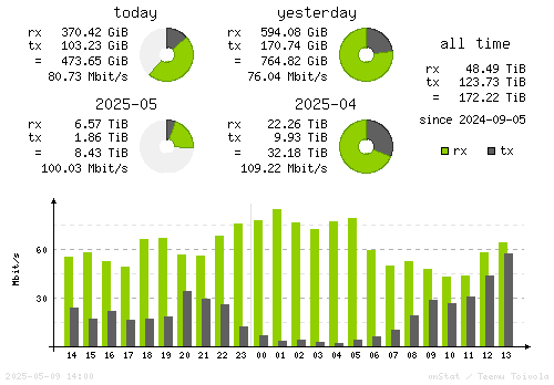 Vertical Stats