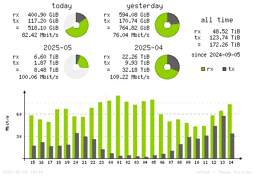 Vertical Stats